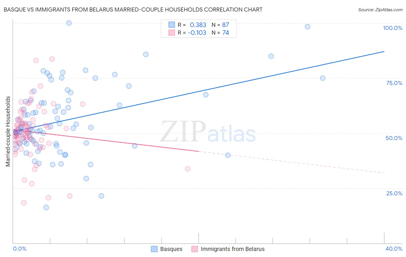 Basque vs Immigrants from Belarus Married-couple Households