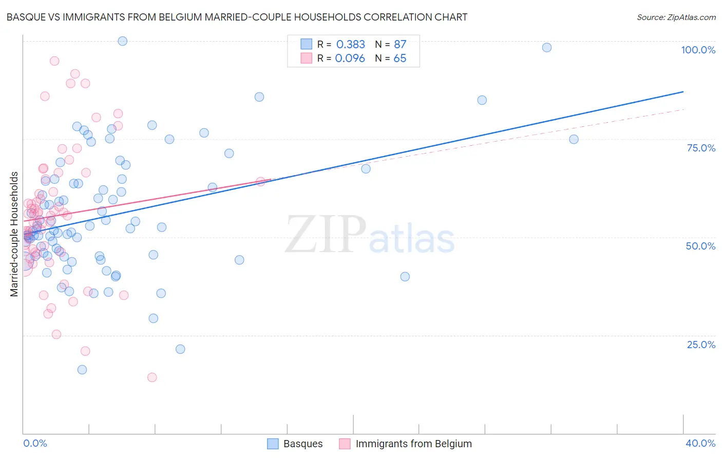 Basque vs Immigrants from Belgium Married-couple Households