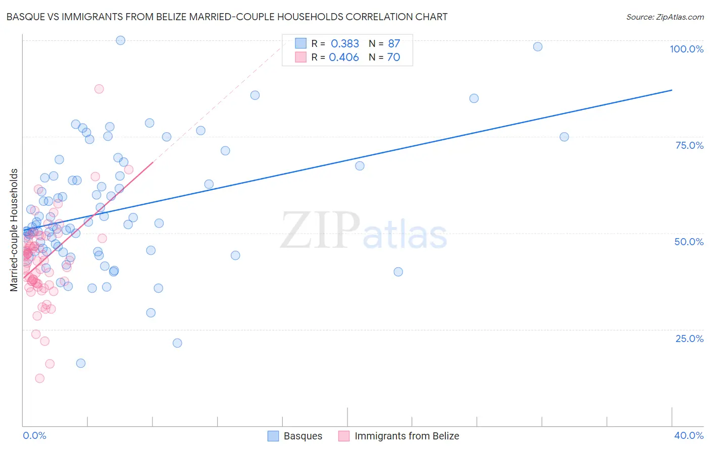 Basque vs Immigrants from Belize Married-couple Households