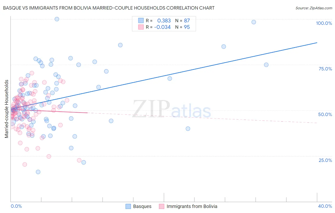 Basque vs Immigrants from Bolivia Married-couple Households