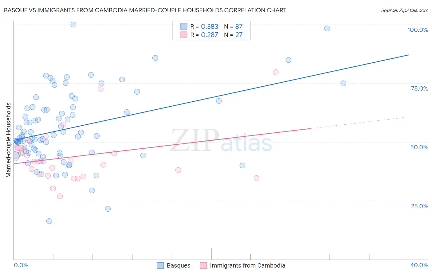 Basque vs Immigrants from Cambodia Married-couple Households