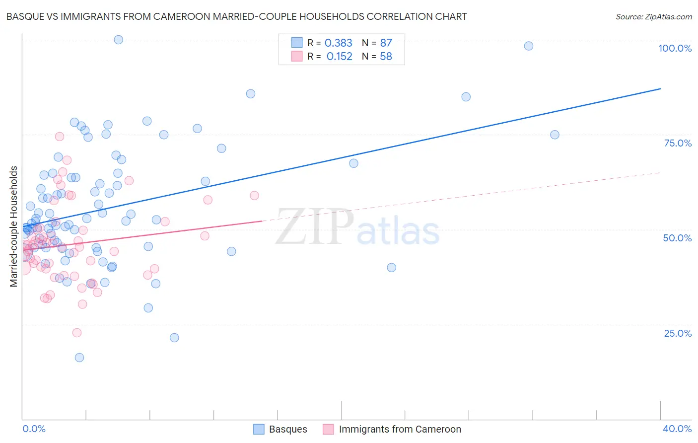 Basque vs Immigrants from Cameroon Married-couple Households