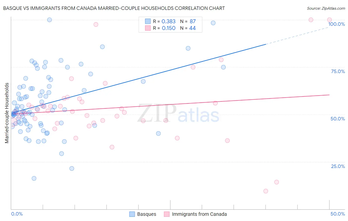 Basque vs Immigrants from Canada Married-couple Households