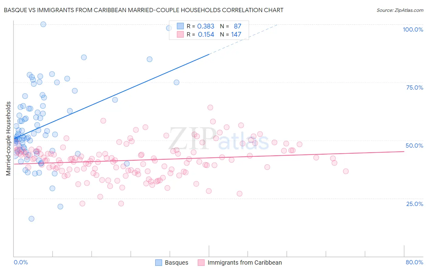 Basque vs Immigrants from Caribbean Married-couple Households