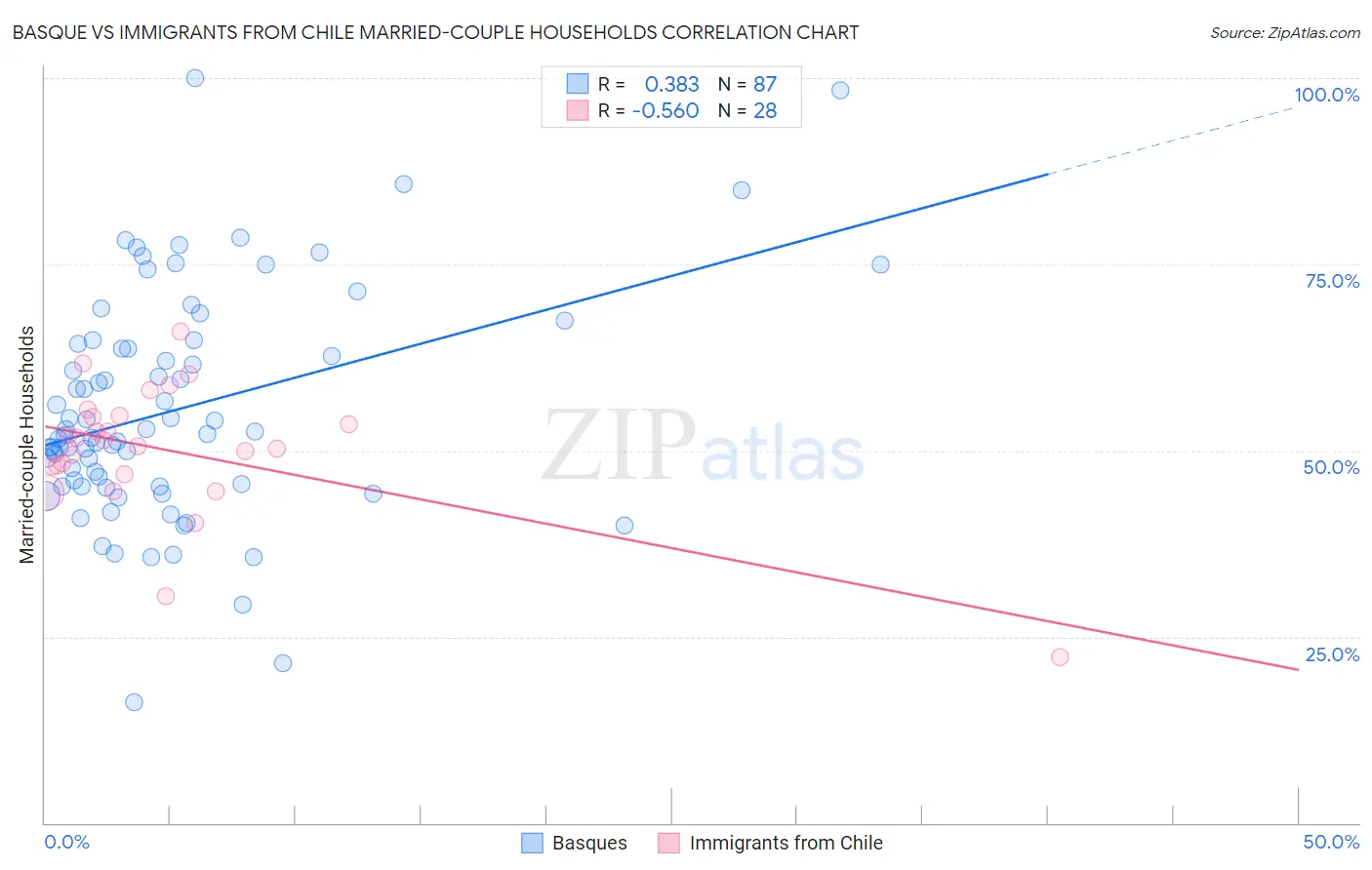 Basque vs Immigrants from Chile Married-couple Households