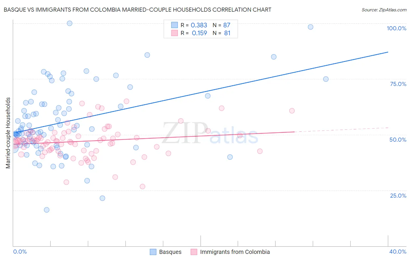 Basque vs Immigrants from Colombia Married-couple Households