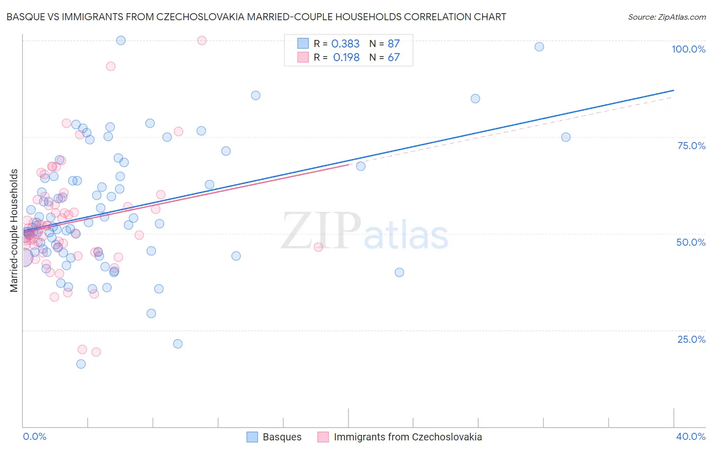 Basque vs Immigrants from Czechoslovakia Married-couple Households