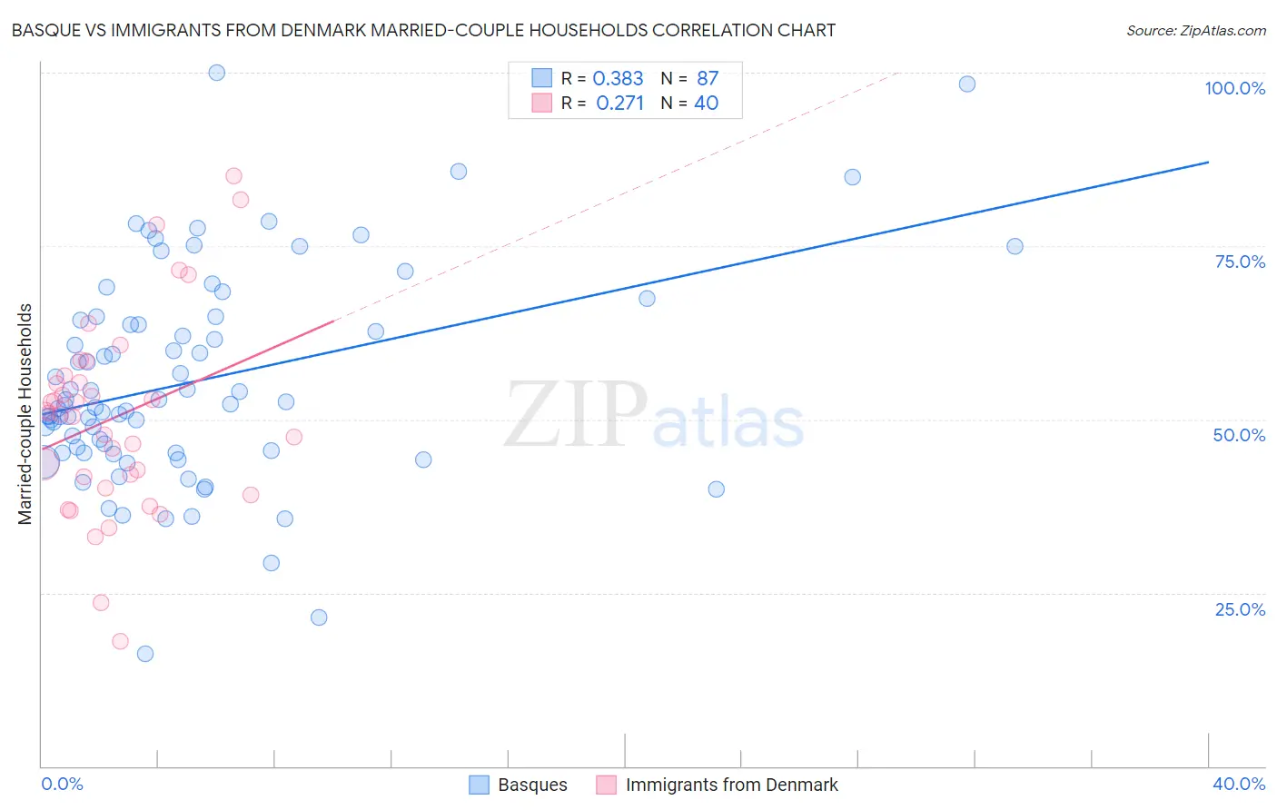 Basque vs Immigrants from Denmark Married-couple Households