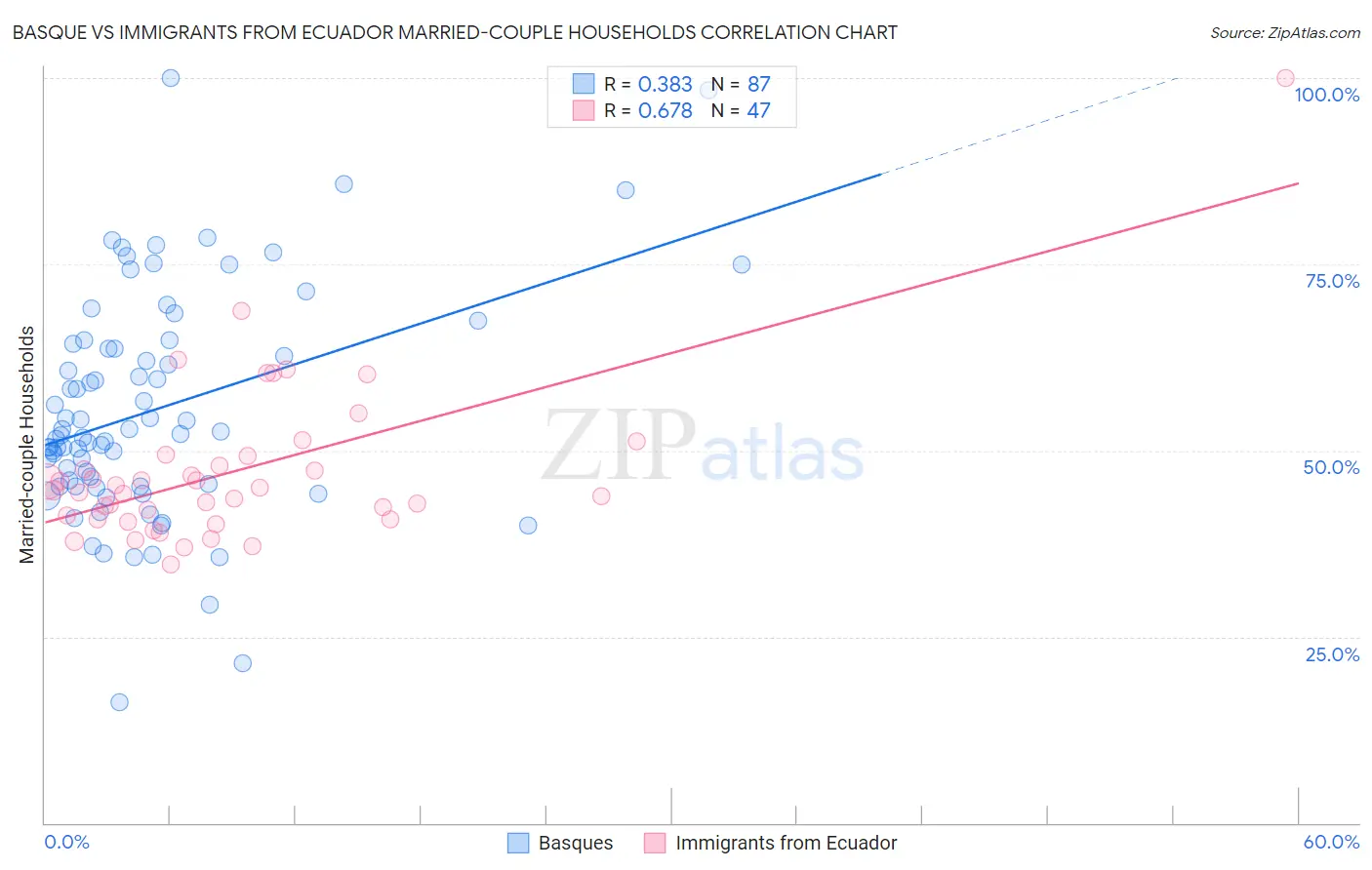 Basque vs Immigrants from Ecuador Married-couple Households