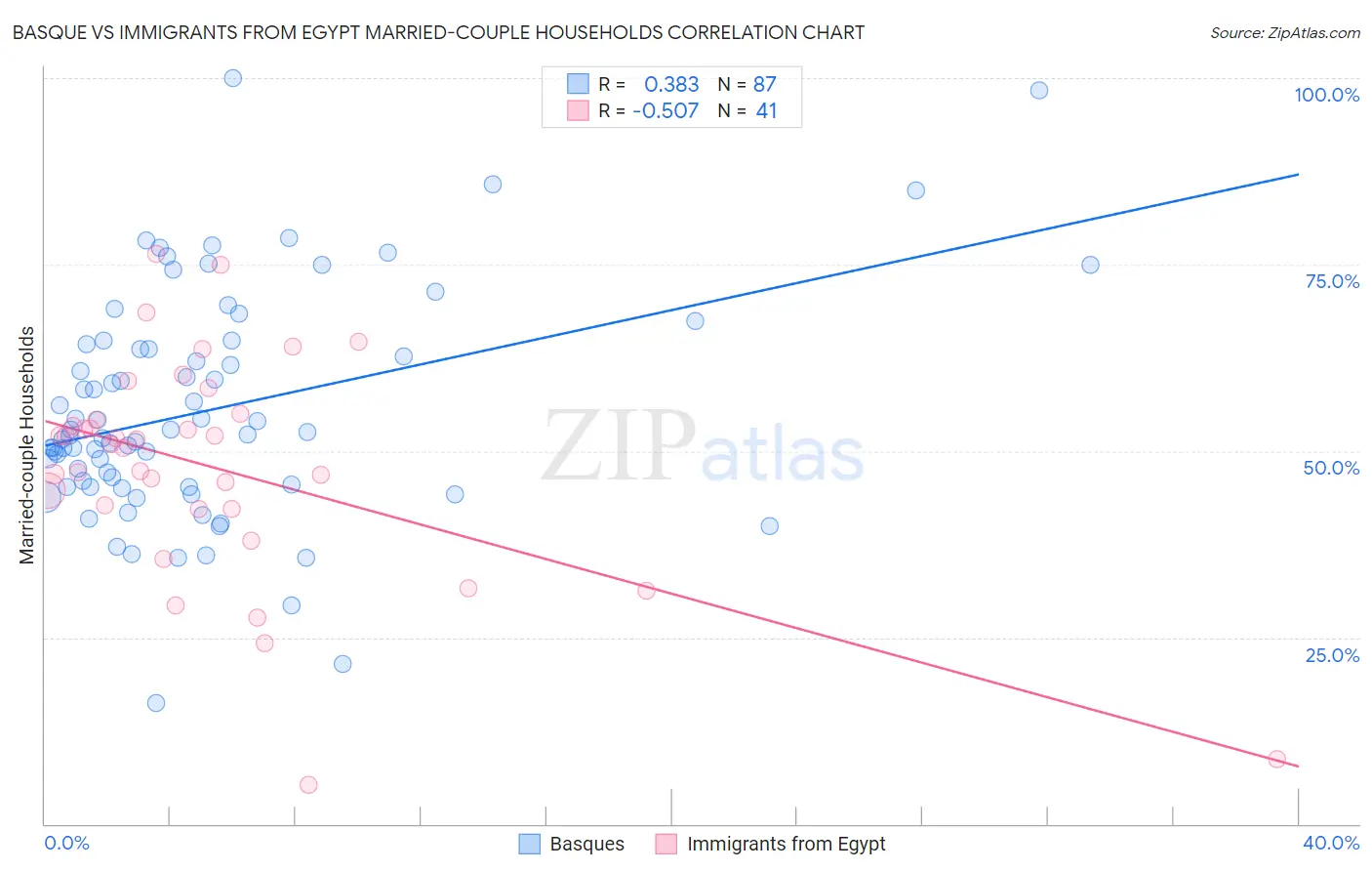 Basque vs Immigrants from Egypt Married-couple Households