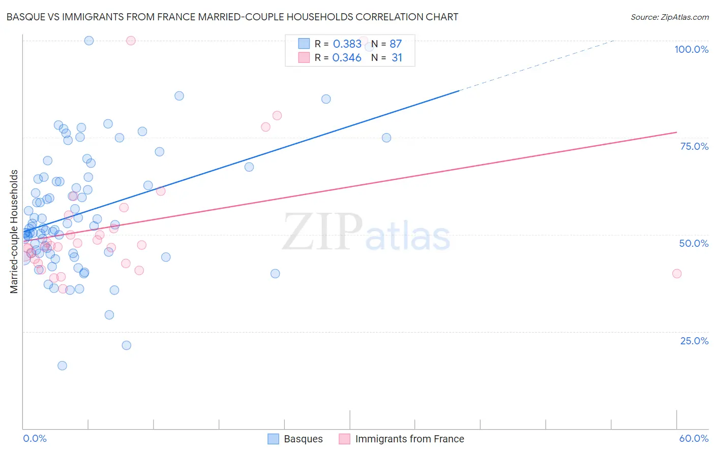 Basque vs Immigrants from France Married-couple Households