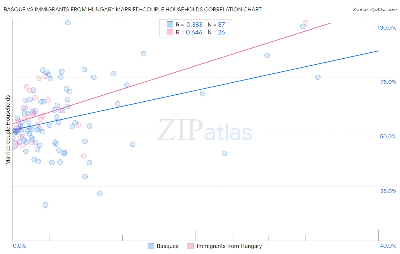 Basque vs Immigrants from Hungary Married-couple Households
