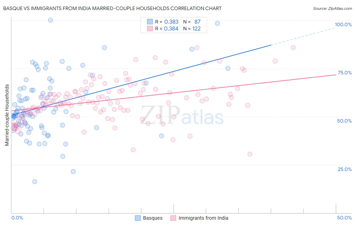 Basque vs Immigrants from India Married-couple Households