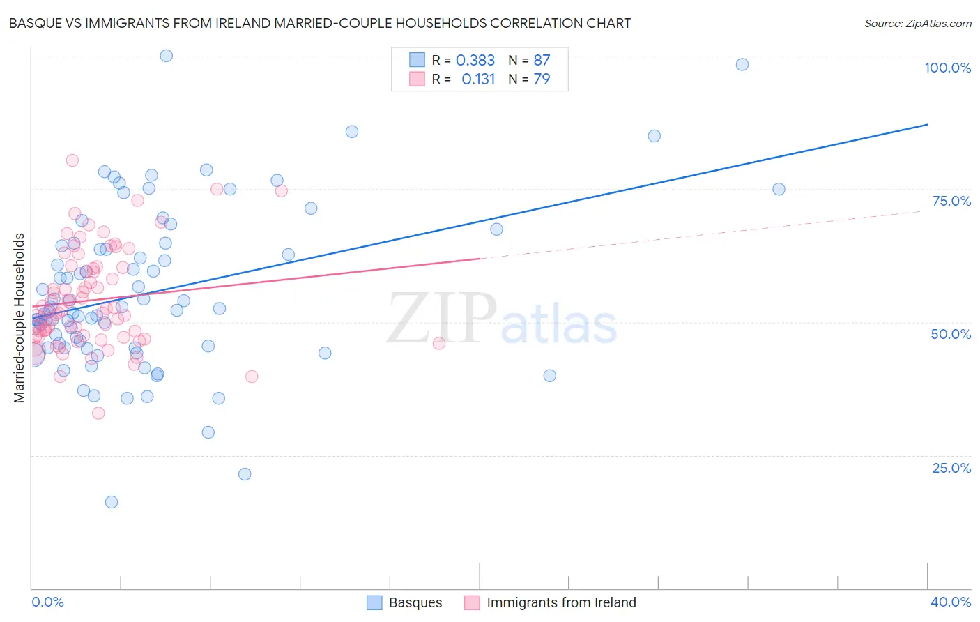 Basque vs Immigrants from Ireland Married-couple Households