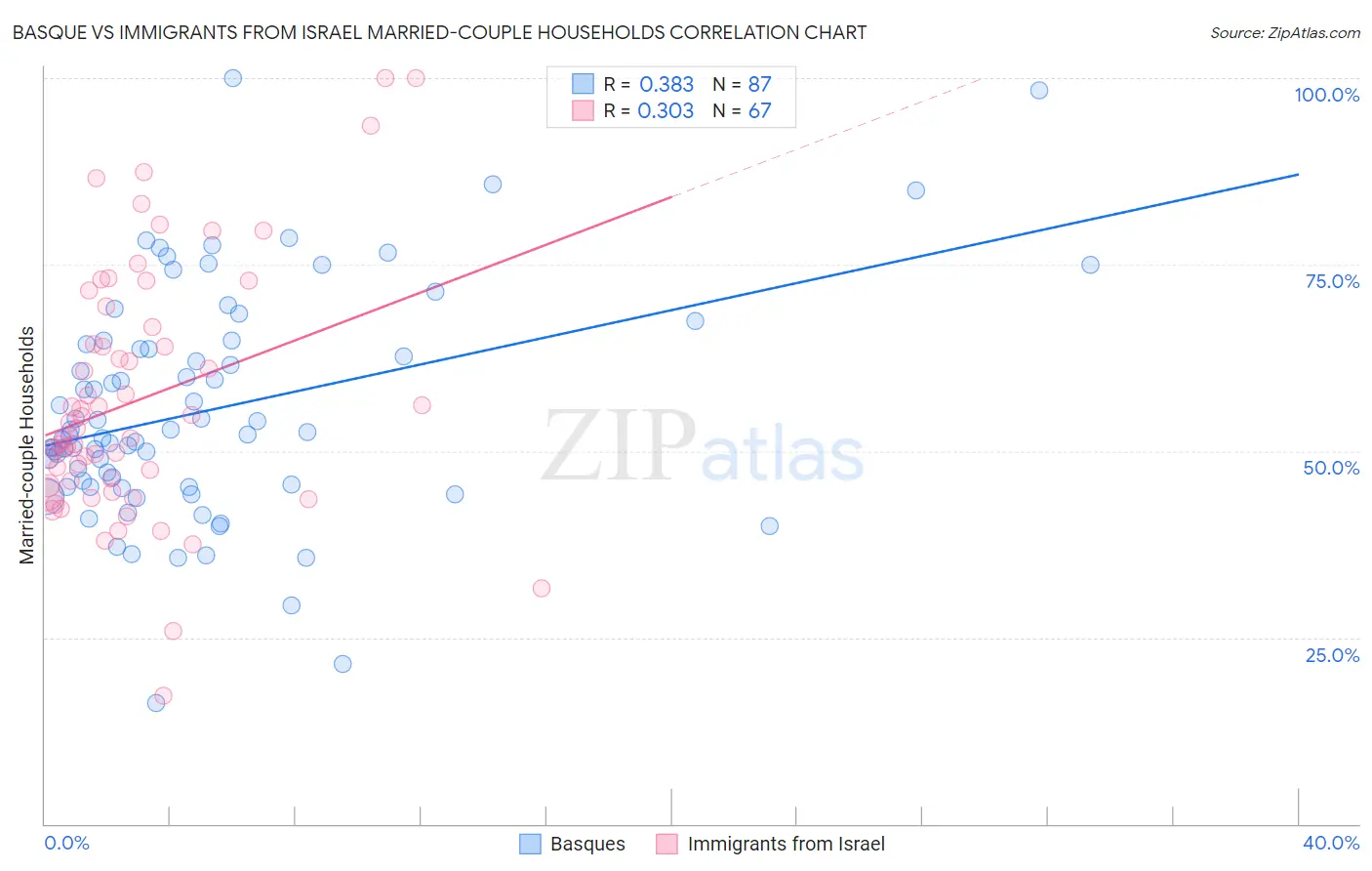 Basque vs Immigrants from Israel Married-couple Households