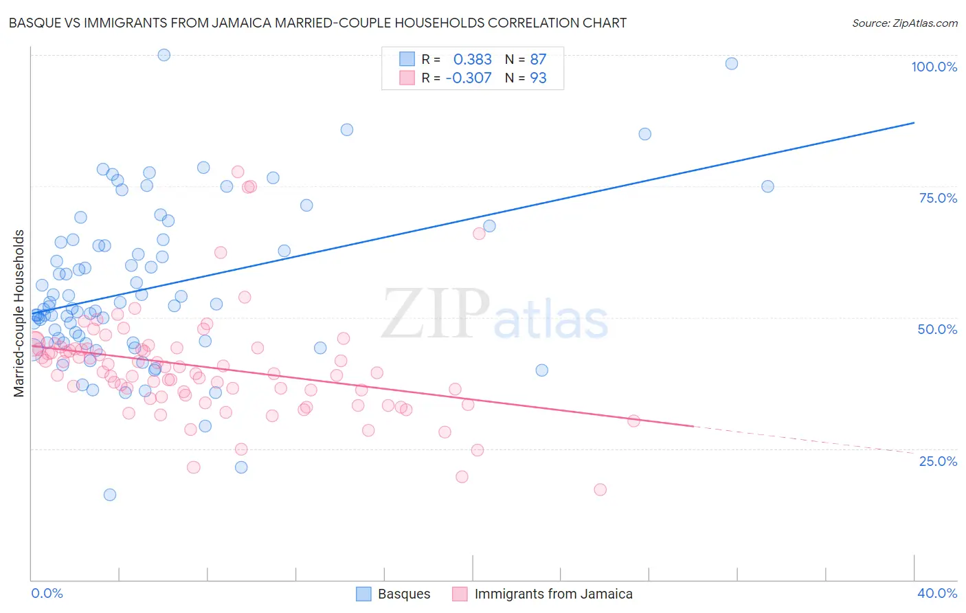 Basque vs Immigrants from Jamaica Married-couple Households