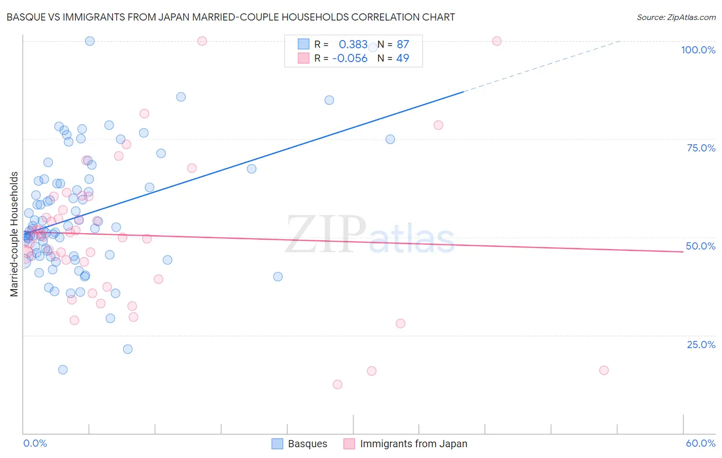Basque vs Immigrants from Japan Married-couple Households