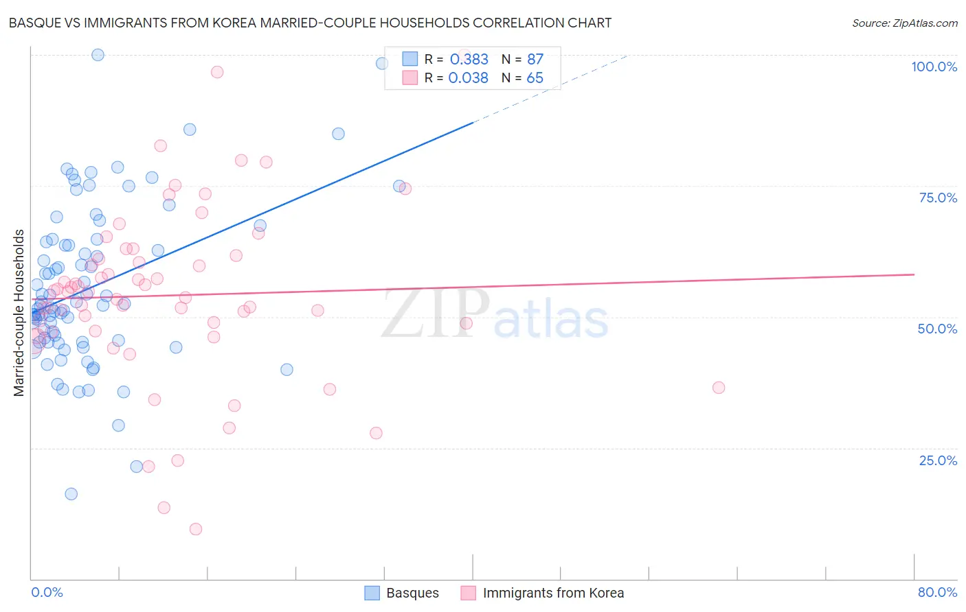 Basque vs Immigrants from Korea Married-couple Households