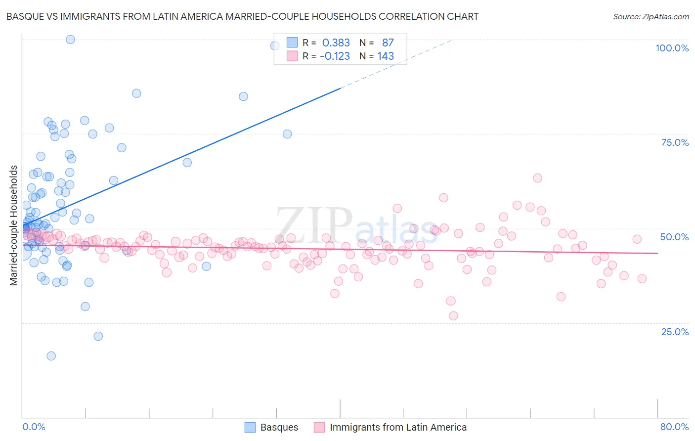 Basque vs Immigrants from Latin America Married-couple Households