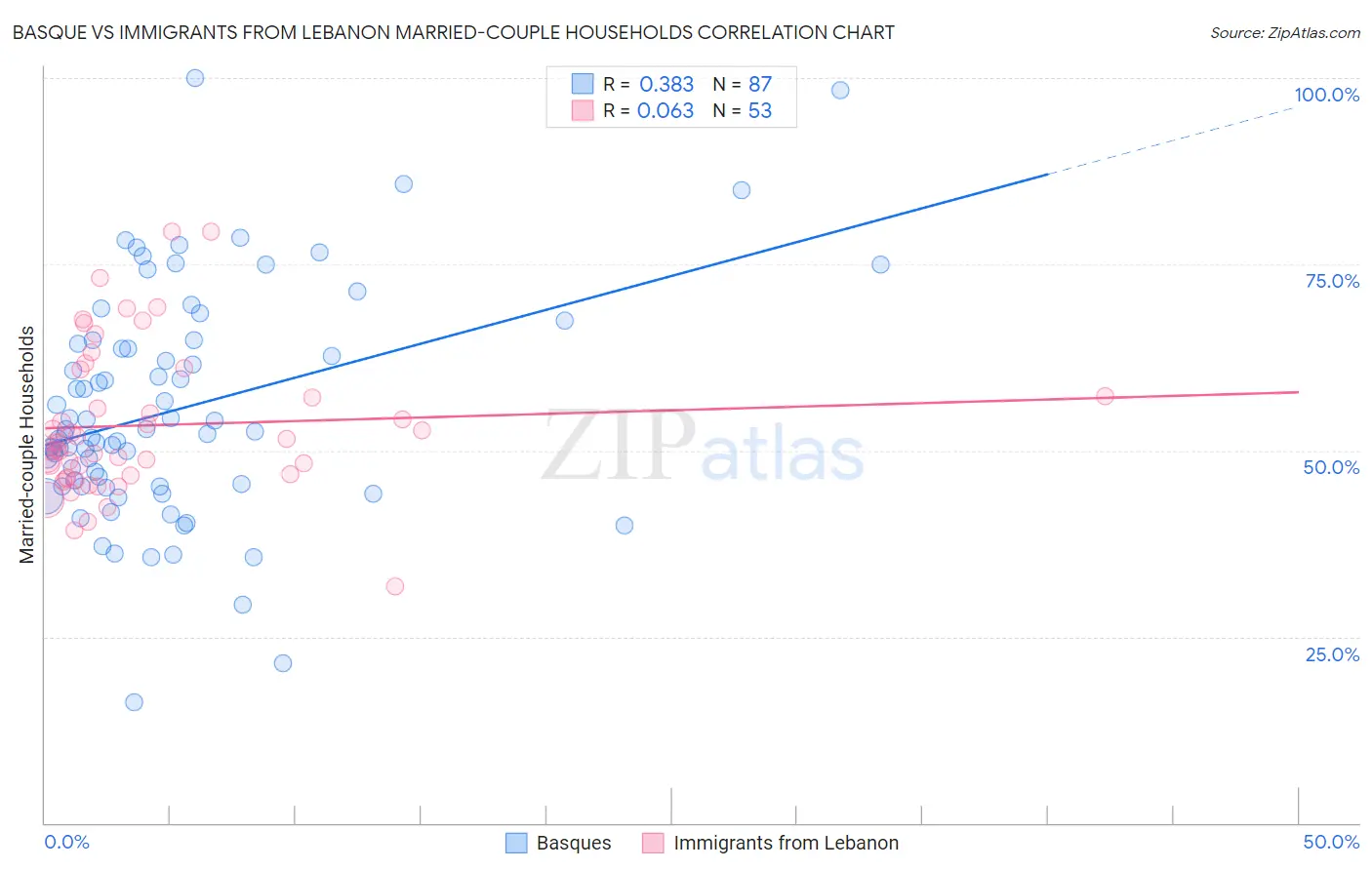 Basque vs Immigrants from Lebanon Married-couple Households