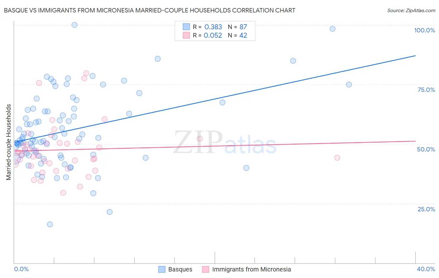 Basque vs Immigrants from Micronesia Married-couple Households