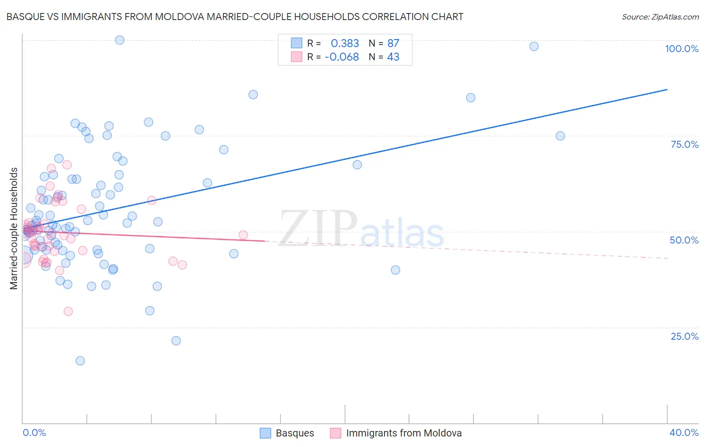 Basque vs Immigrants from Moldova Married-couple Households