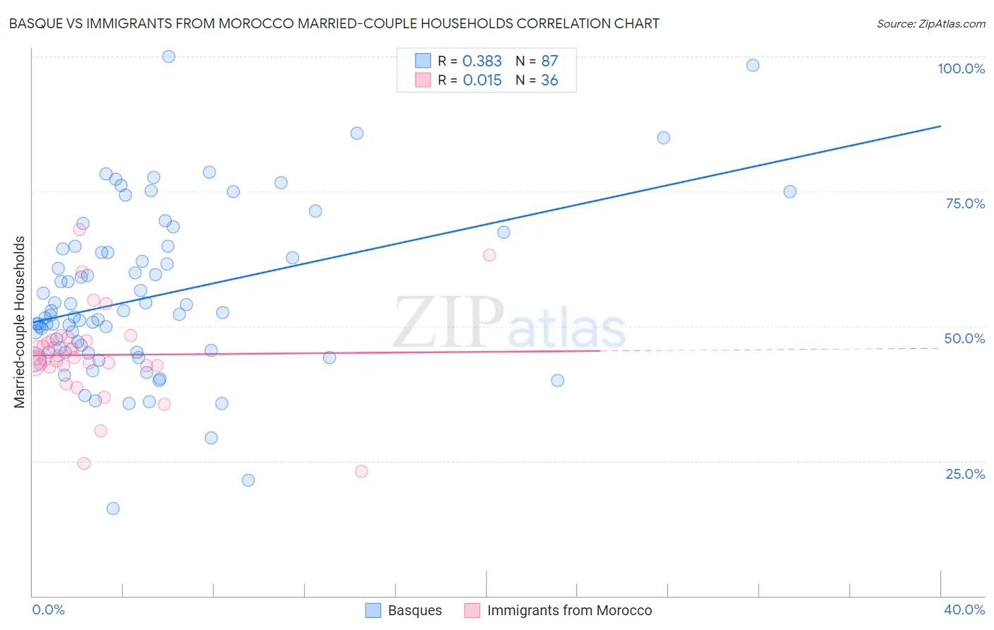 Basque vs Immigrants from Morocco Married-couple Households