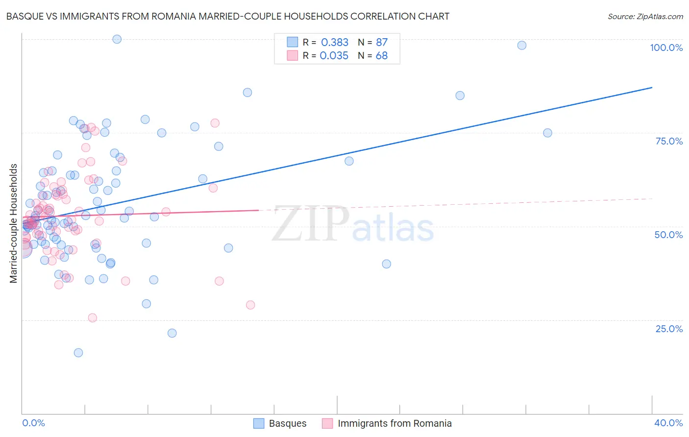 Basque vs Immigrants from Romania Married-couple Households