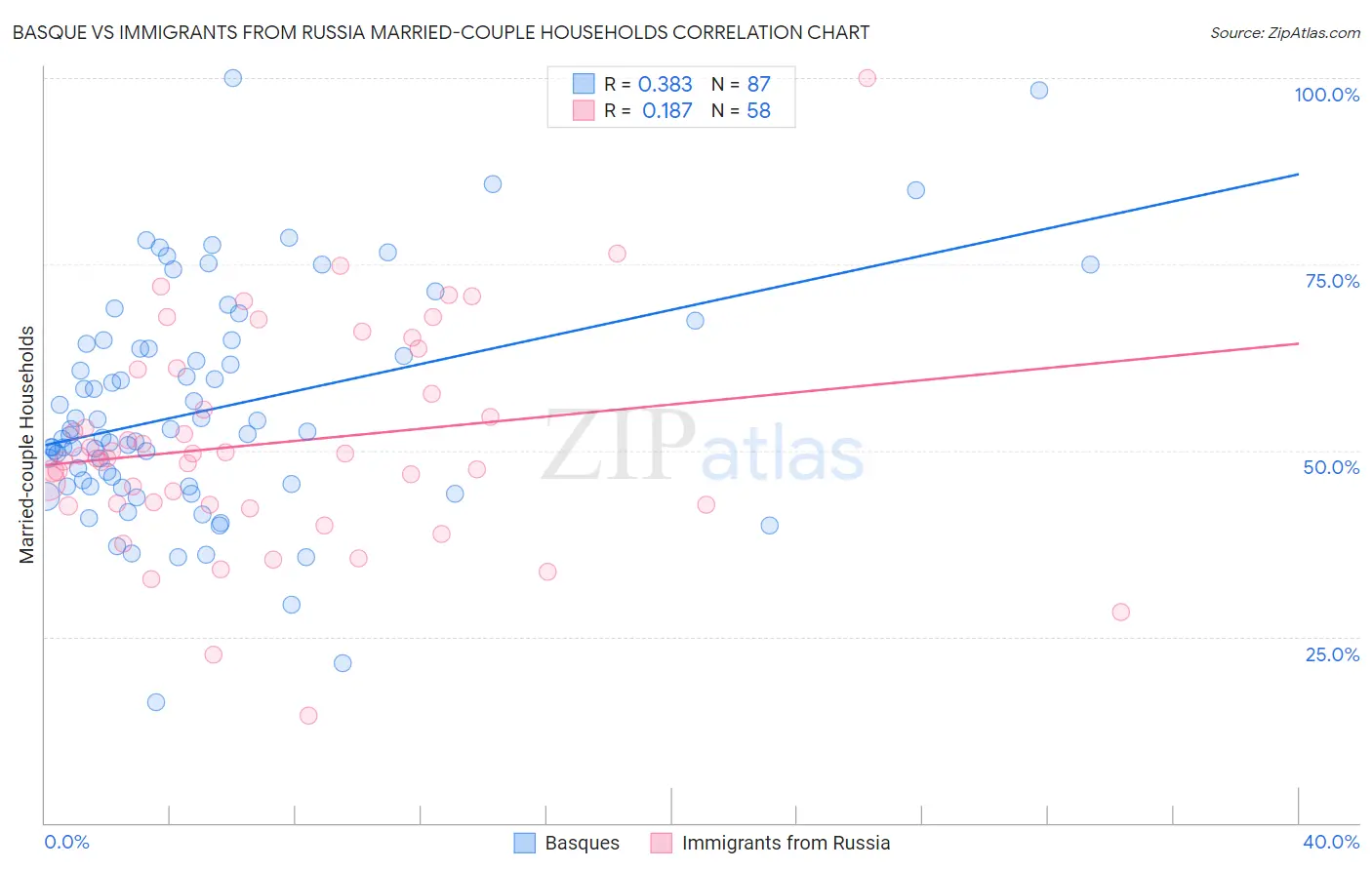 Basque vs Immigrants from Russia Married-couple Households