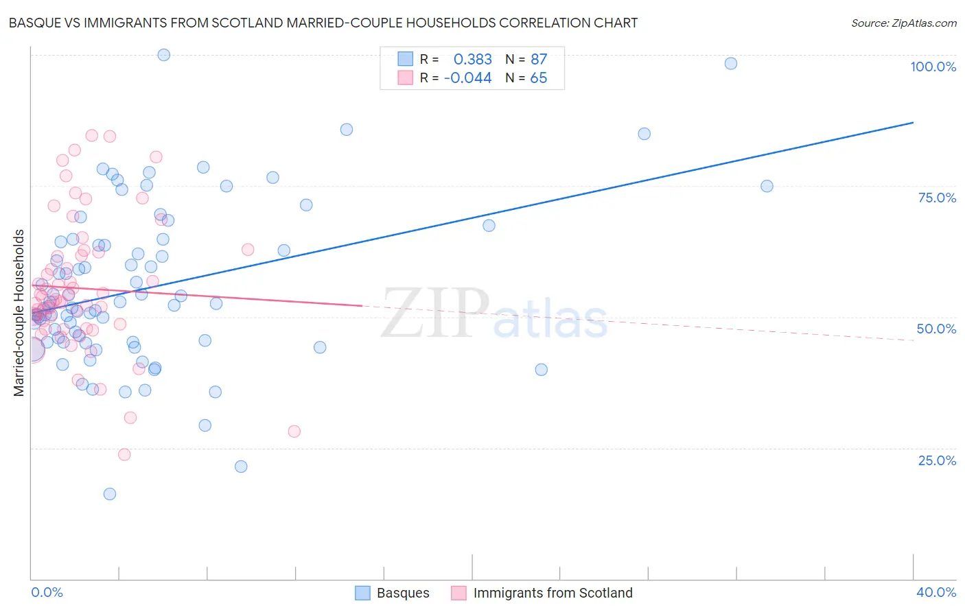 Basque vs Immigrants from Scotland Married-couple Households