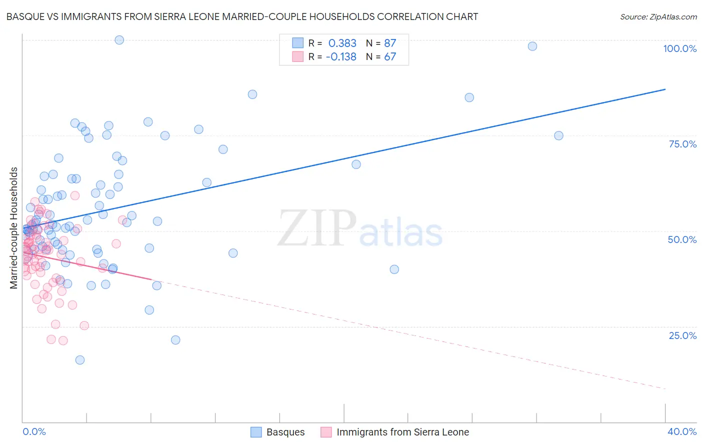 Basque vs Immigrants from Sierra Leone Married-couple Households