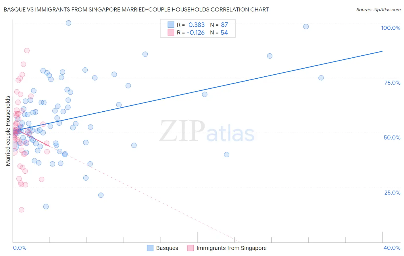 Basque vs Immigrants from Singapore Married-couple Households