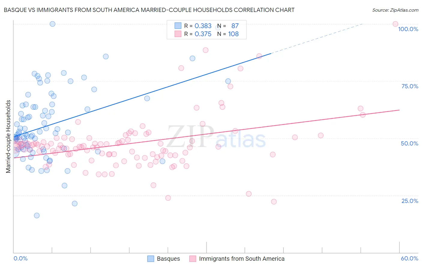 Basque vs Immigrants from South America Married-couple Households