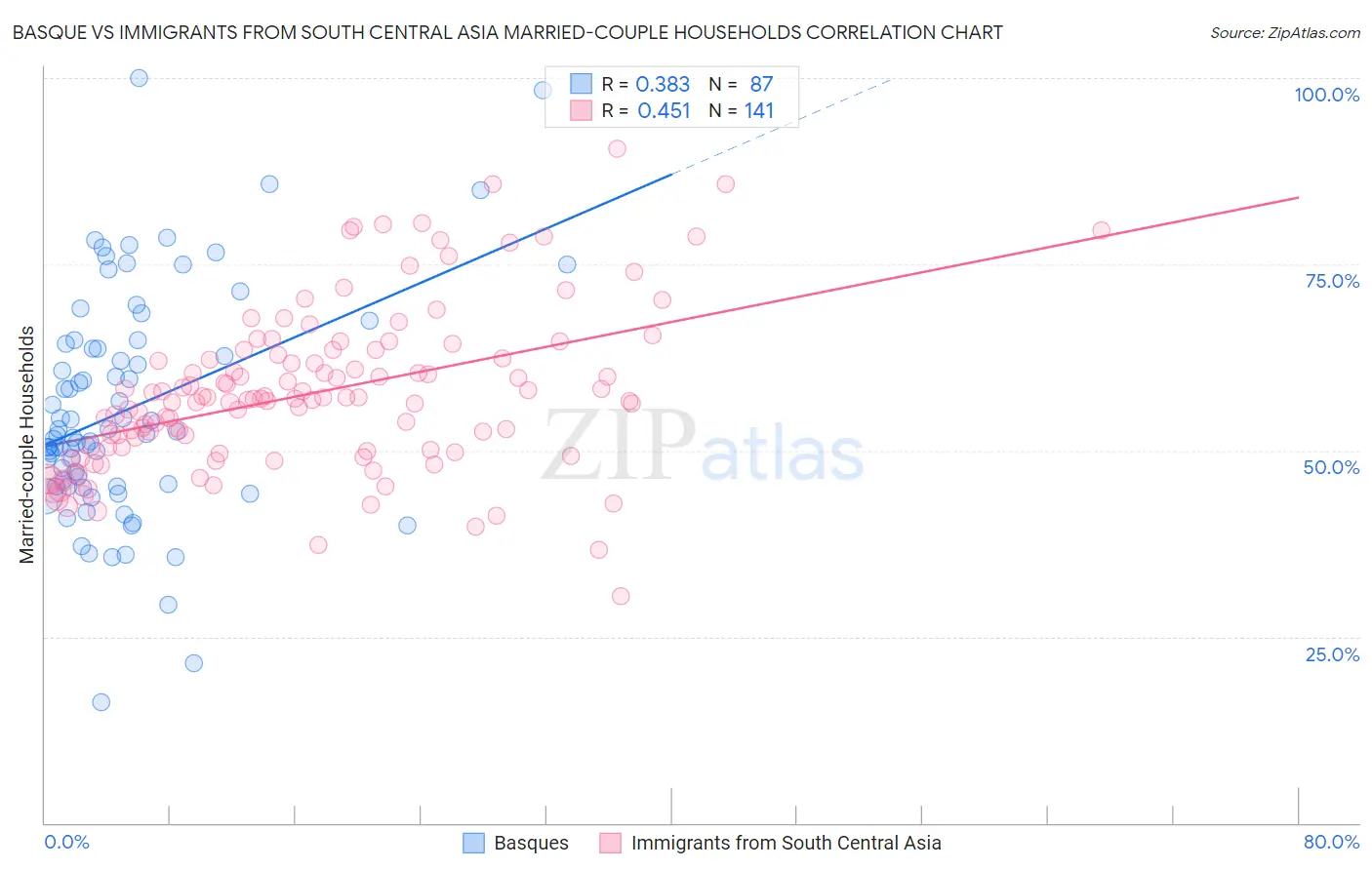 Basque vs Immigrants from South Central Asia Married-couple Households