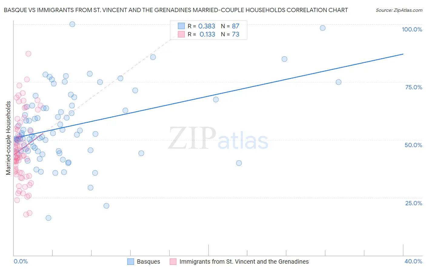 Basque vs Immigrants from St. Vincent and the Grenadines Married-couple Households