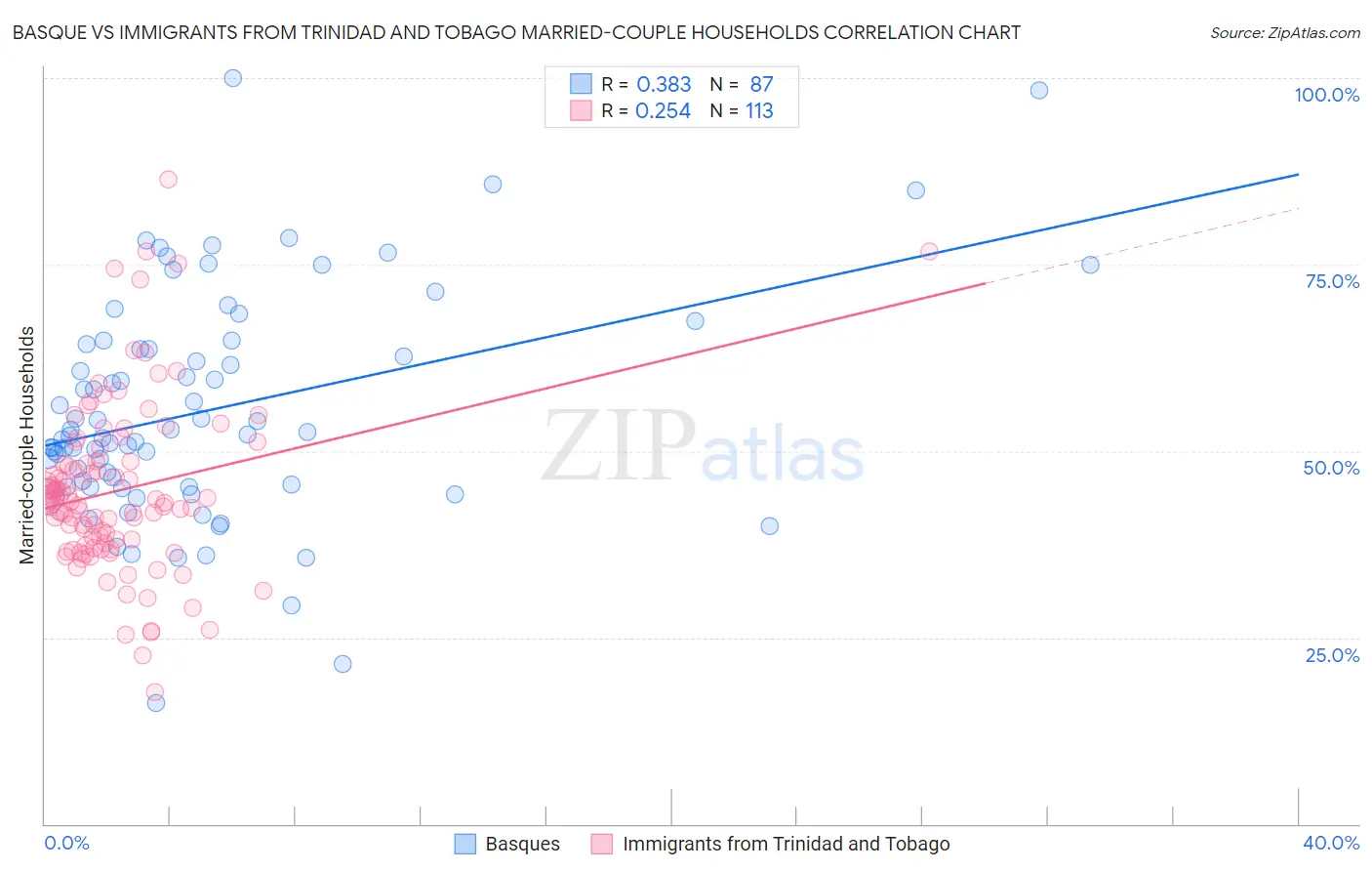 Basque vs Immigrants from Trinidad and Tobago Married-couple Households