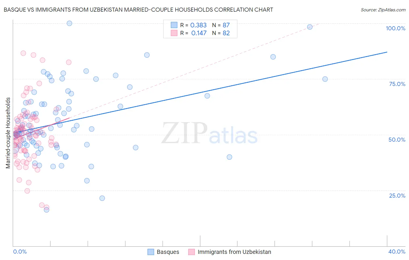 Basque vs Immigrants from Uzbekistan Married-couple Households