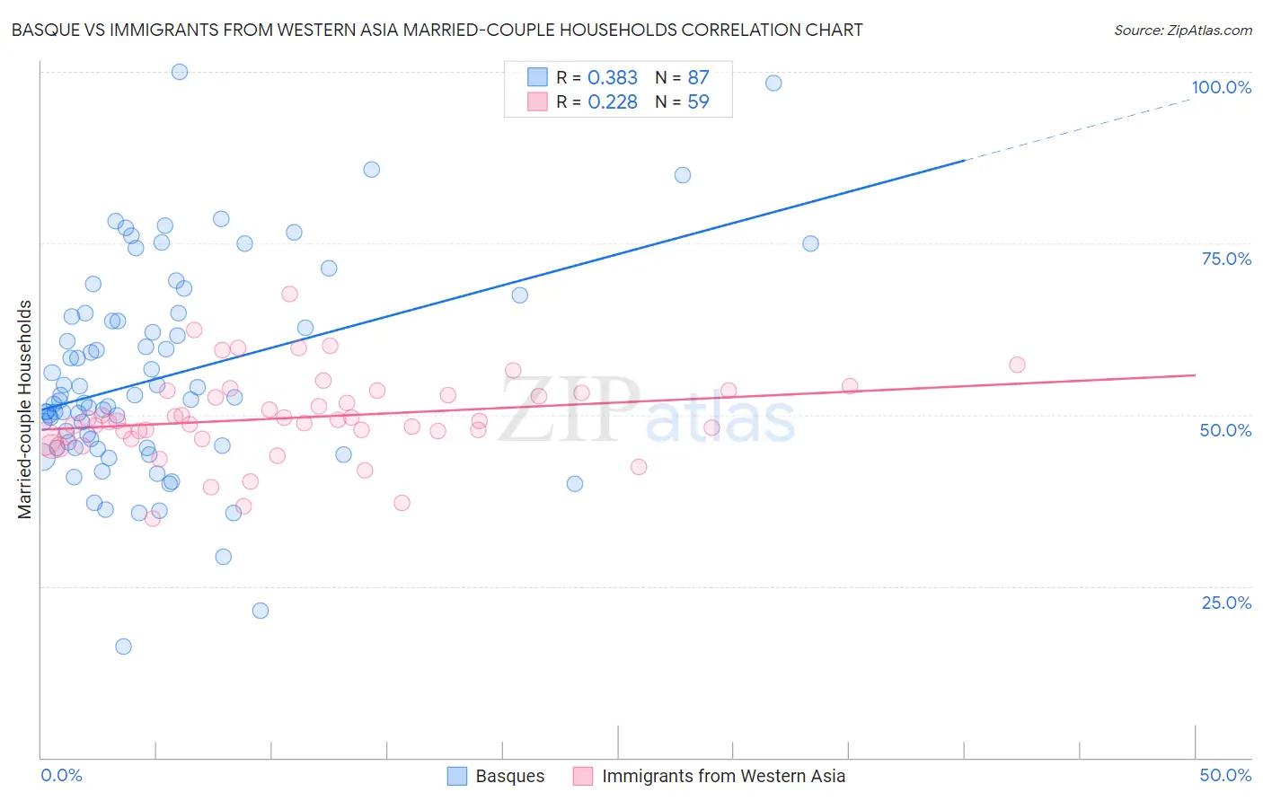 Basque vs Immigrants from Western Asia Married-couple Households