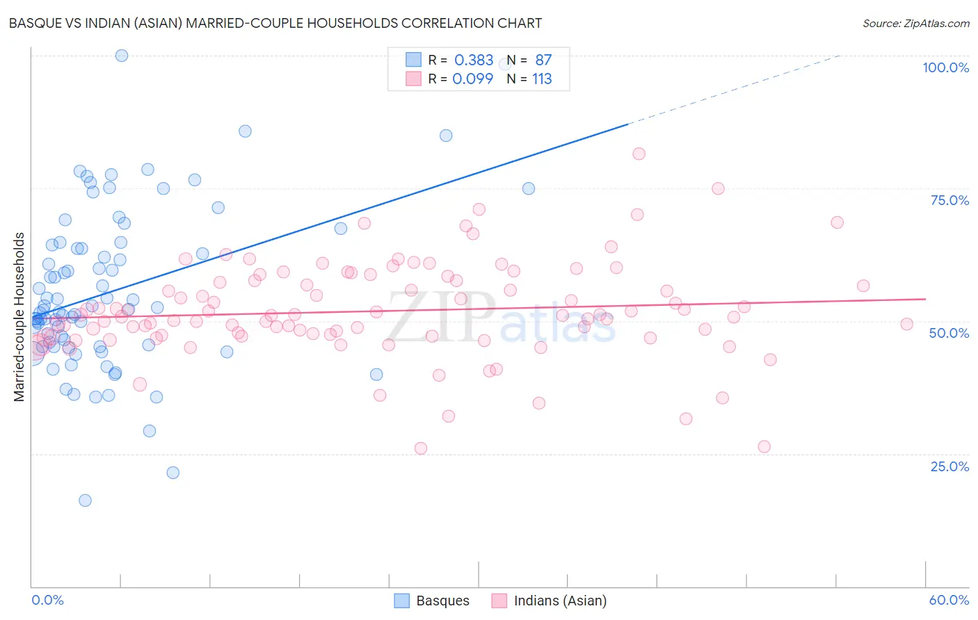 Basque vs Indian (Asian) Married-couple Households