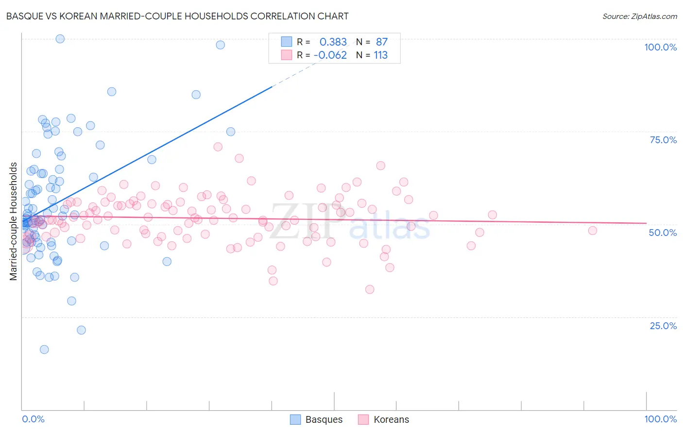 Basque vs Korean Married-couple Households