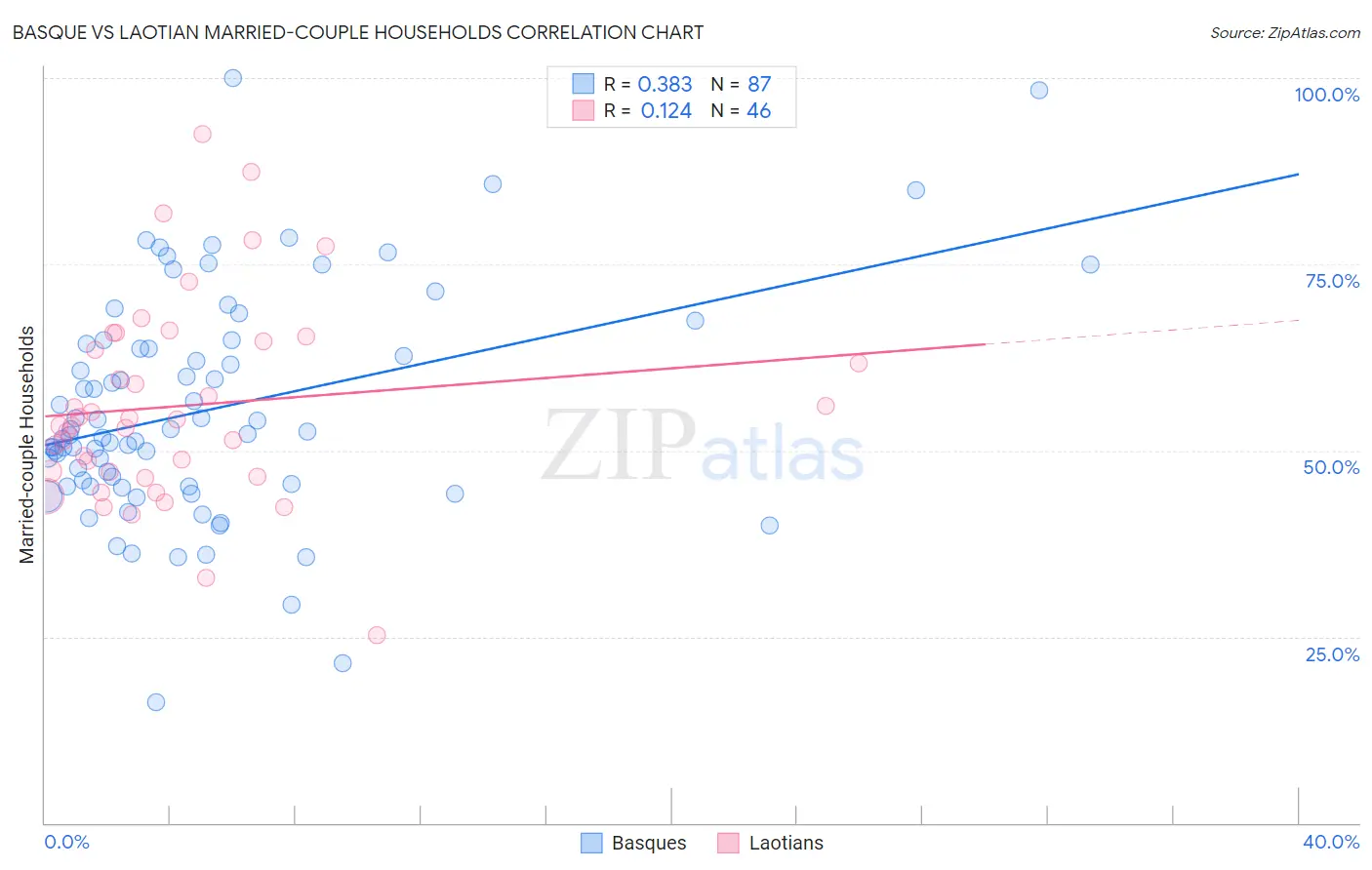 Basque vs Laotian Married-couple Households