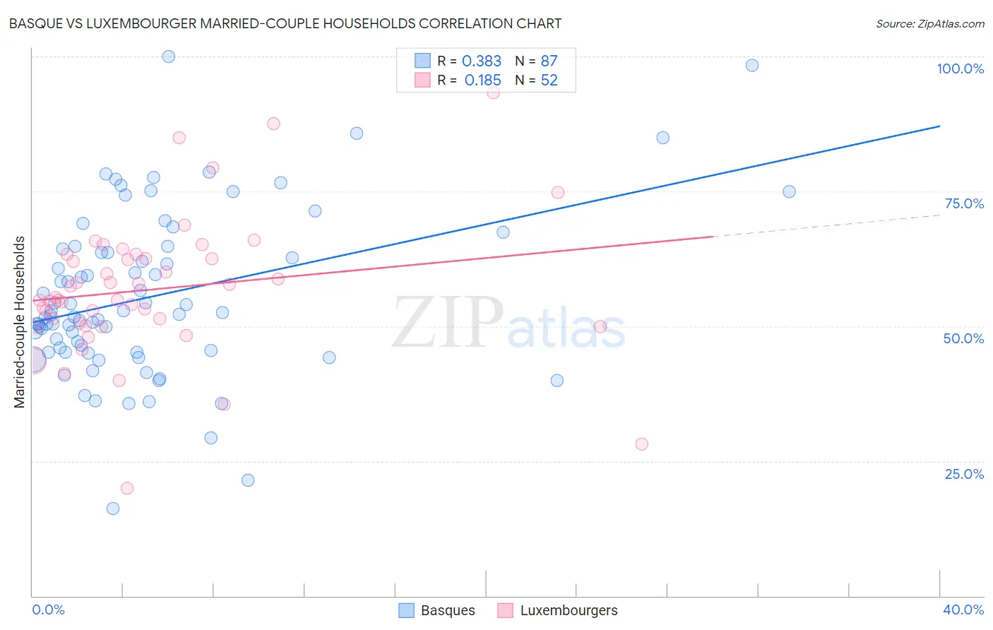 Basque vs Luxembourger Married-couple Households