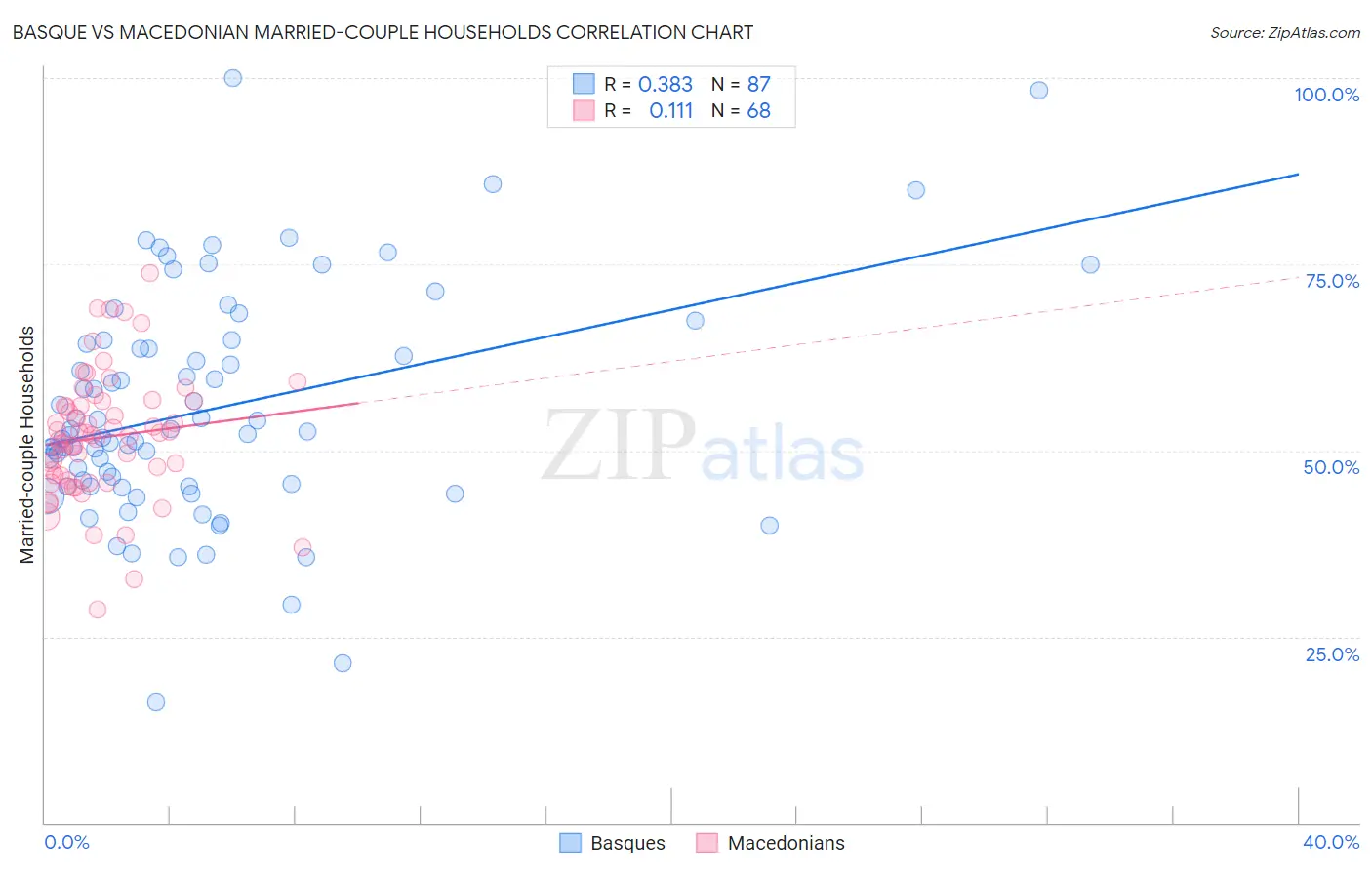 Basque vs Macedonian Married-couple Households