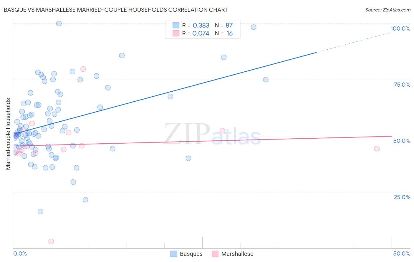 Basque vs Marshallese Married-couple Households