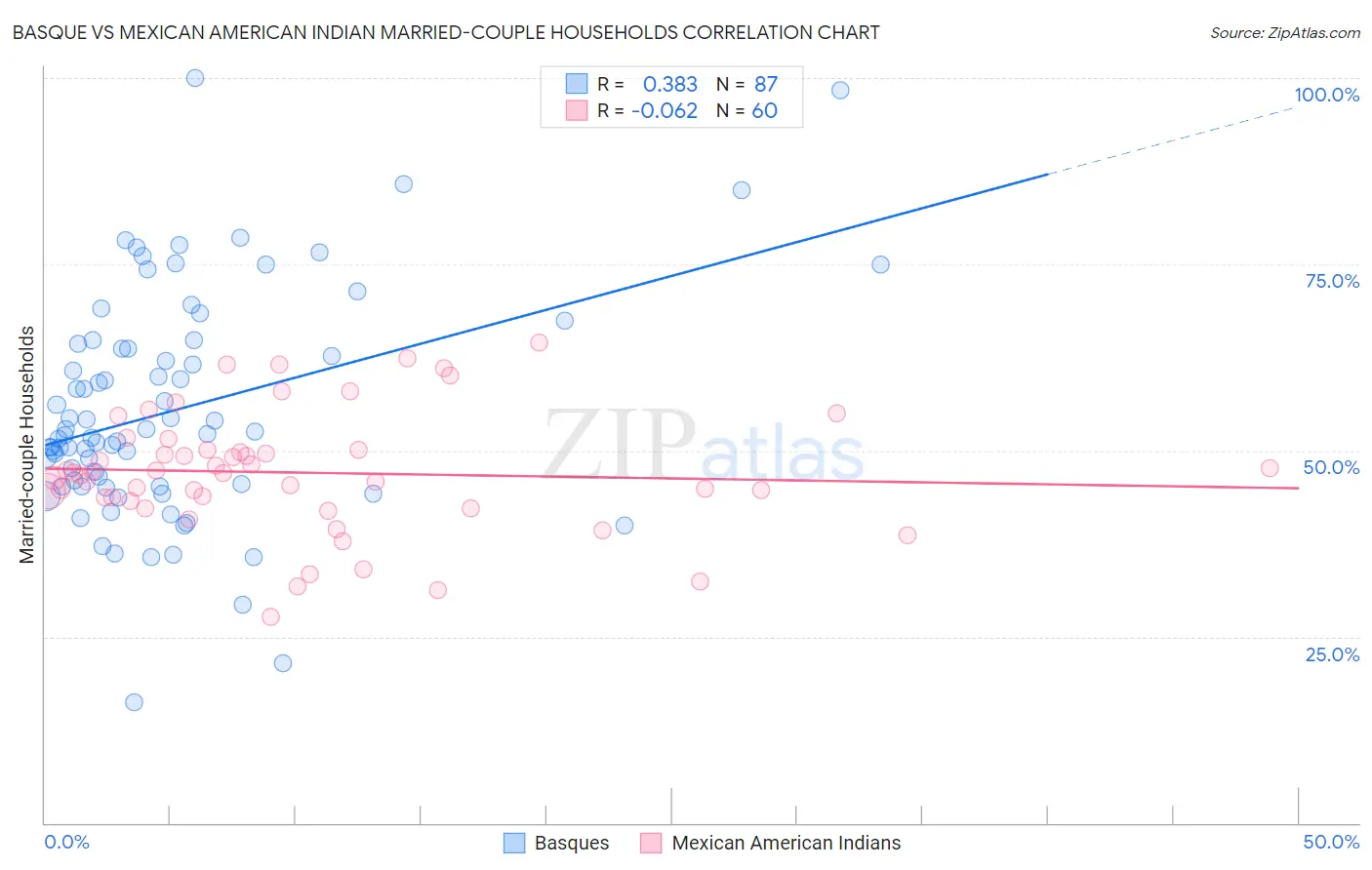 Basque vs Mexican American Indian Married-couple Households