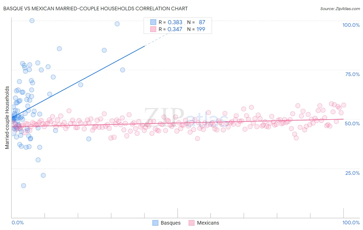 Basque vs Mexican Married-couple Households