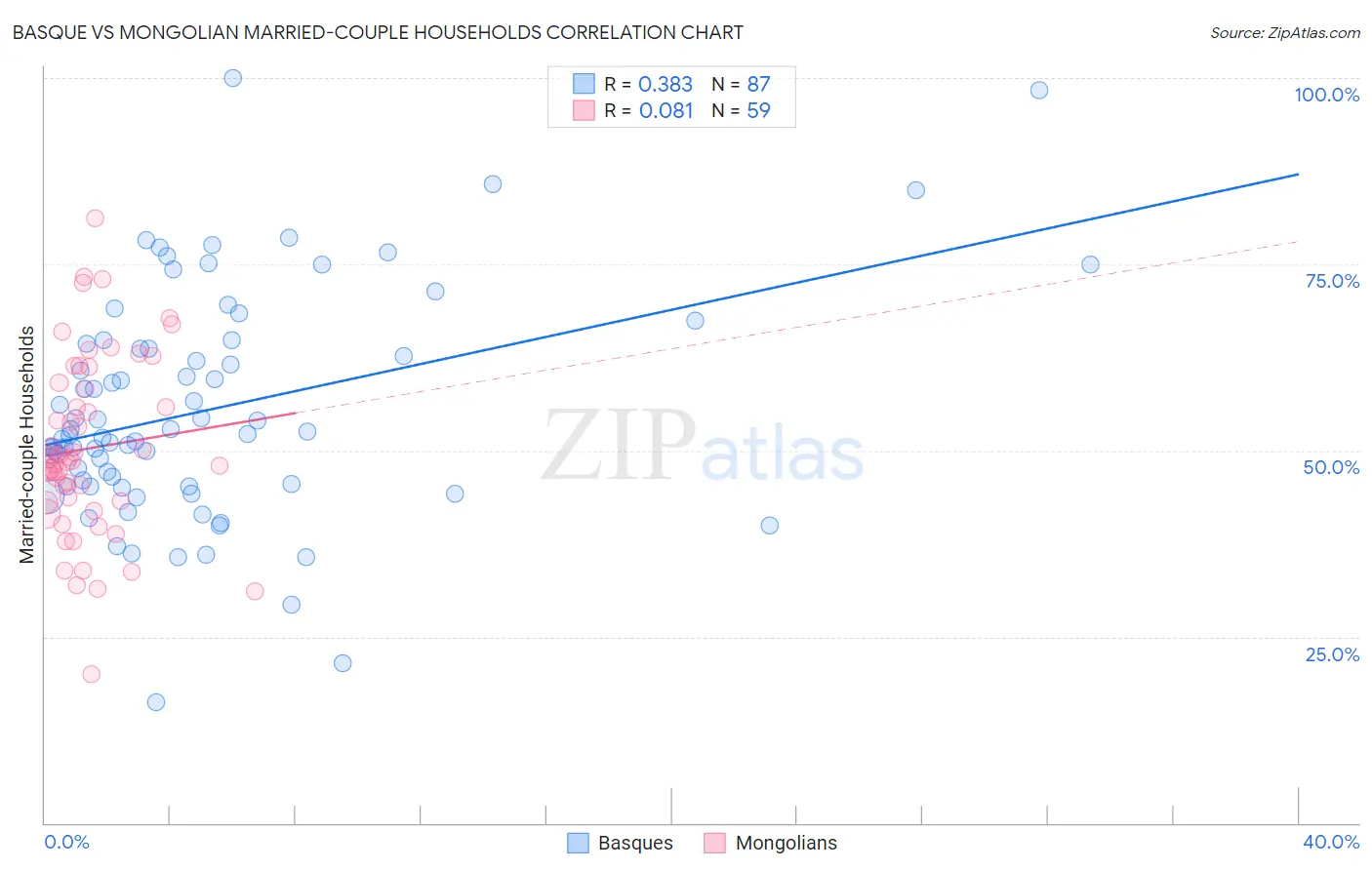 Basque vs Mongolian Married-couple Households