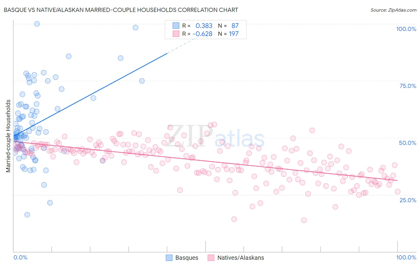 Basque vs Native/Alaskan Married-couple Households