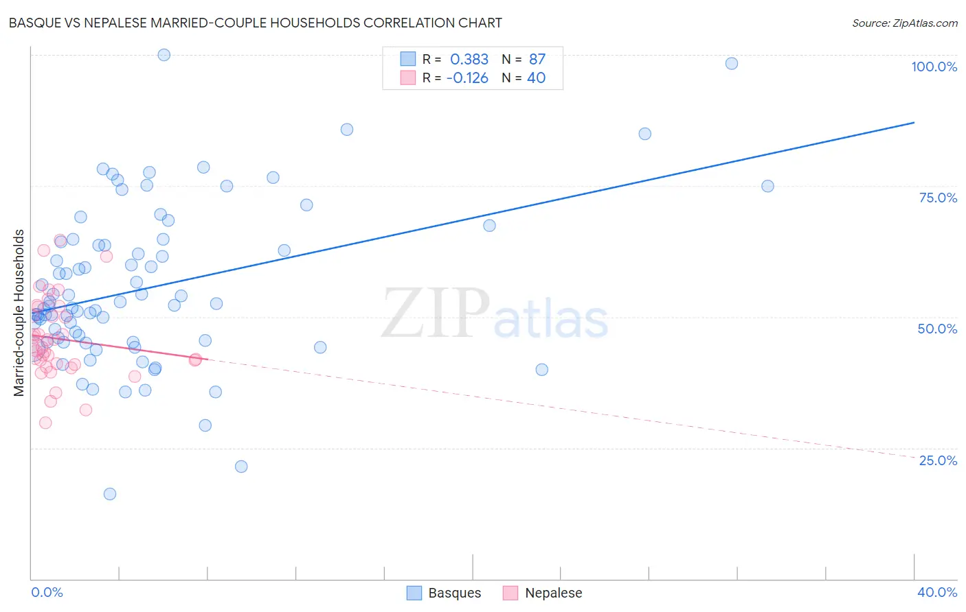 Basque vs Nepalese Married-couple Households