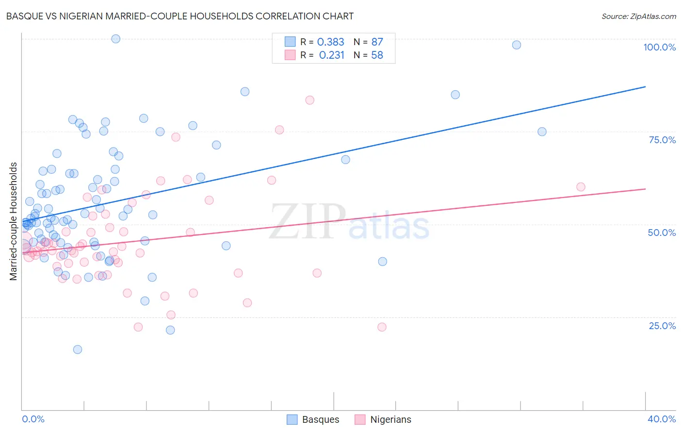 Basque vs Nigerian Married-couple Households